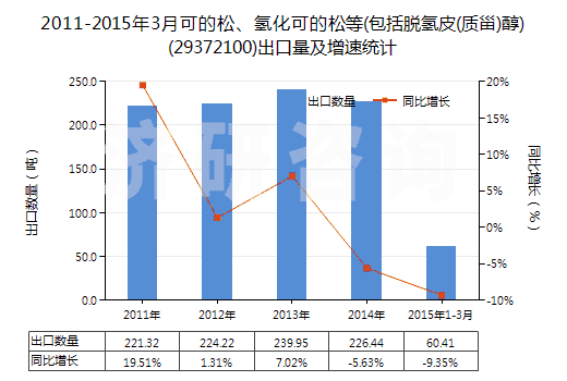 2011-2015年3月可的松、氫化可的松等(包括脫氫皮(質(zhì)甾)醇)(29372100)出口量及增速統(tǒng)計(jì)